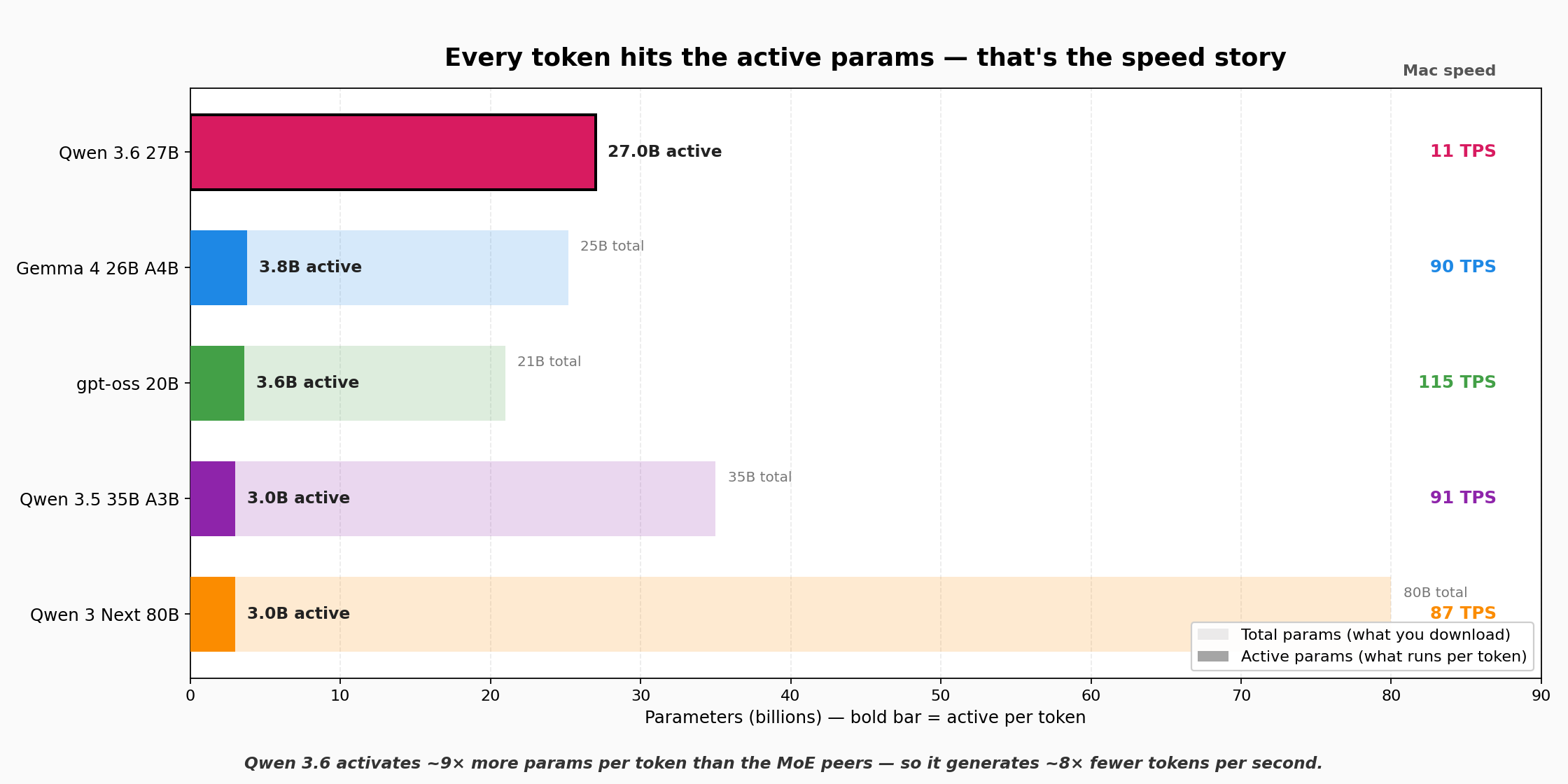 Dense vs MoE architecture comparison showing active parameters